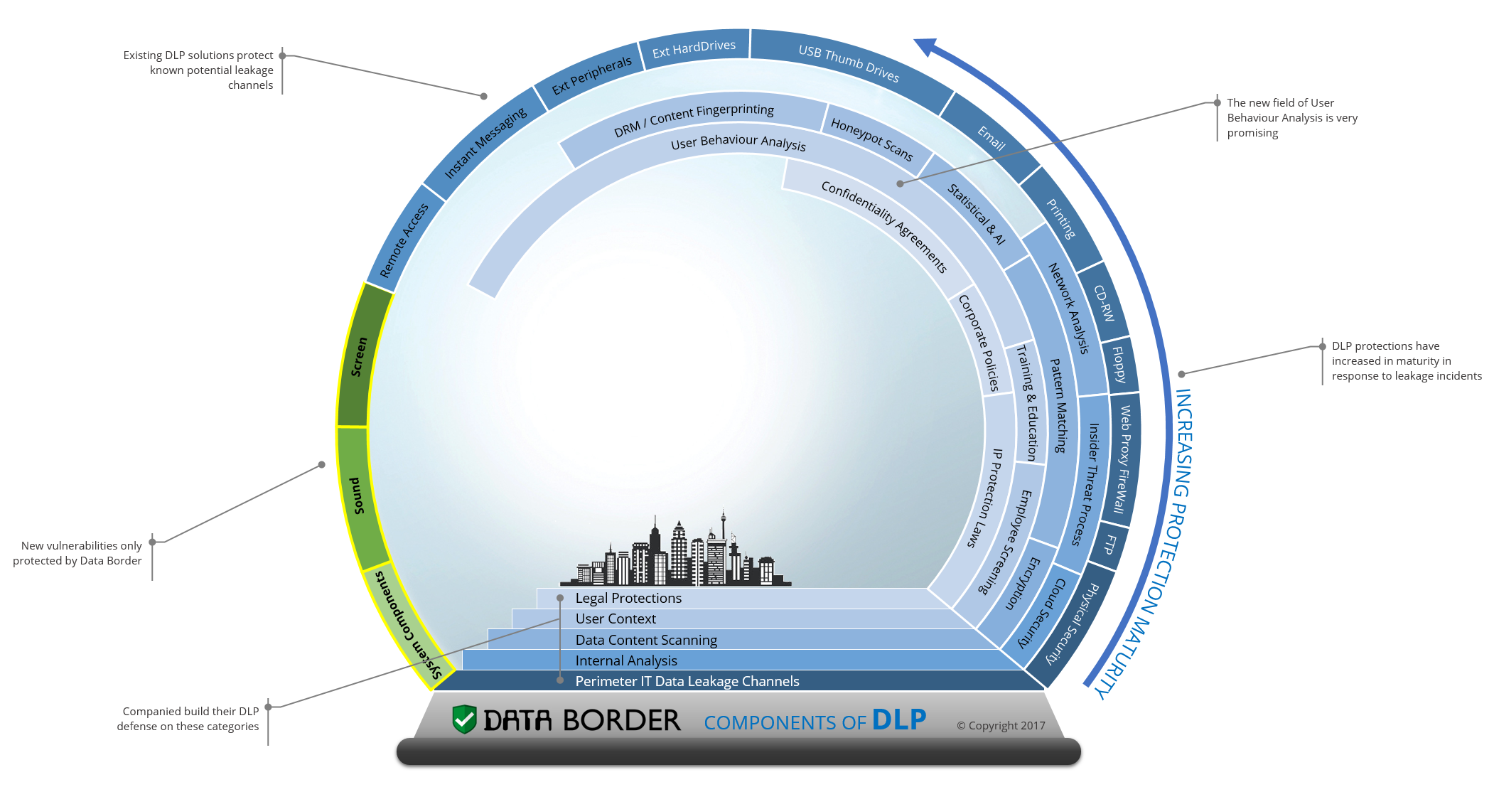 DataBorder DLP Maturity Model