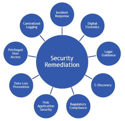 Security Remediation Methodology